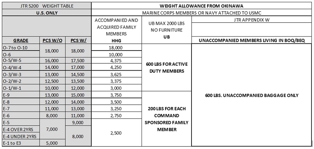 military travel weight allowance